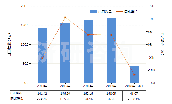 2014-2018年3月中國乙酰螺旋霉素及其衍生物(包括它們的鹽)(HS29419070)出口量及增速統(tǒng)計 2014-2018年3月中國乙酰螺旋霉素及其衍生物(包括它們的鹽)(HS29419070)出口量及增速統(tǒng)計